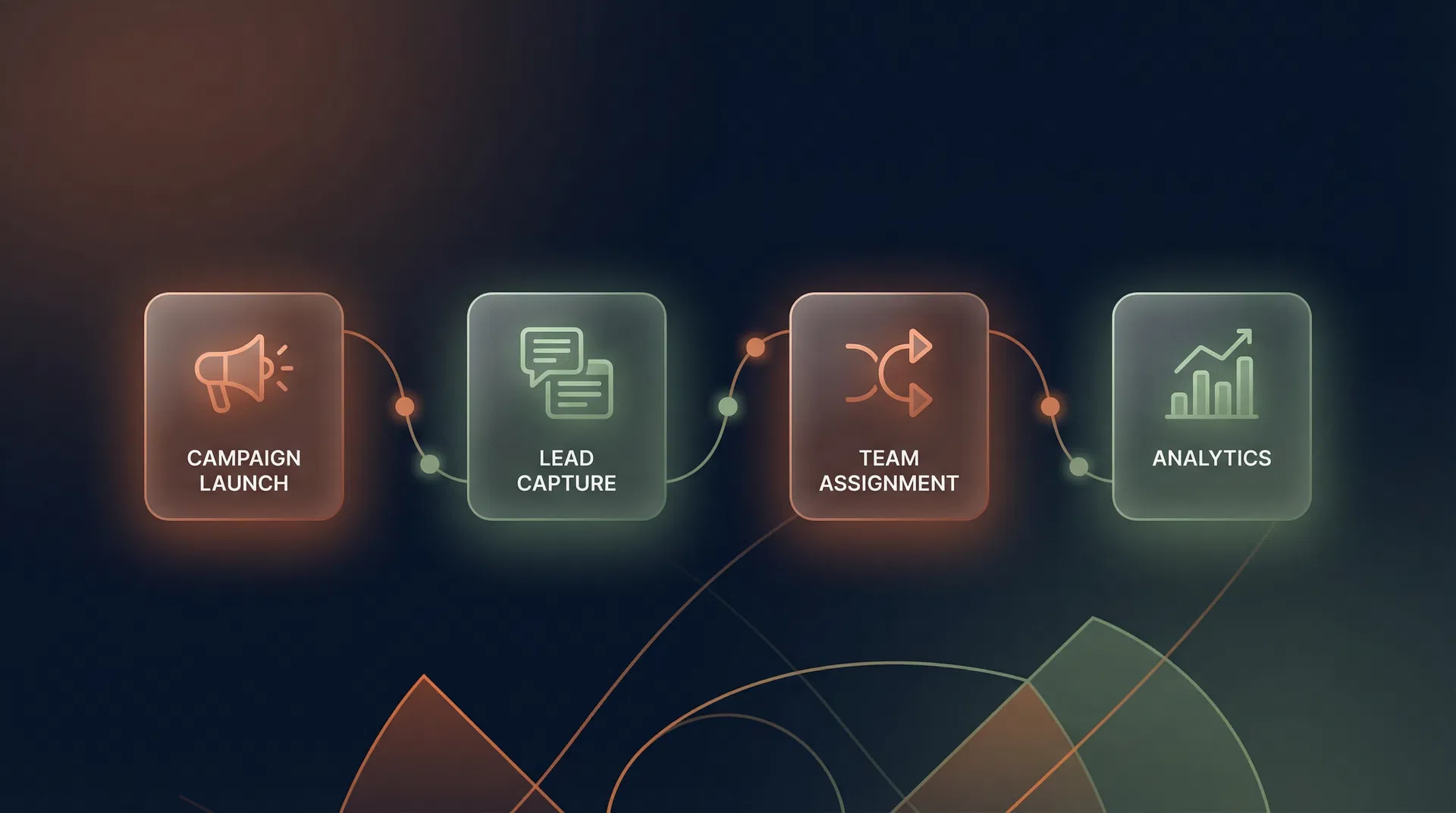 FraterAI workflow showing campaign launch, lead capture, team assignment, and analytics.